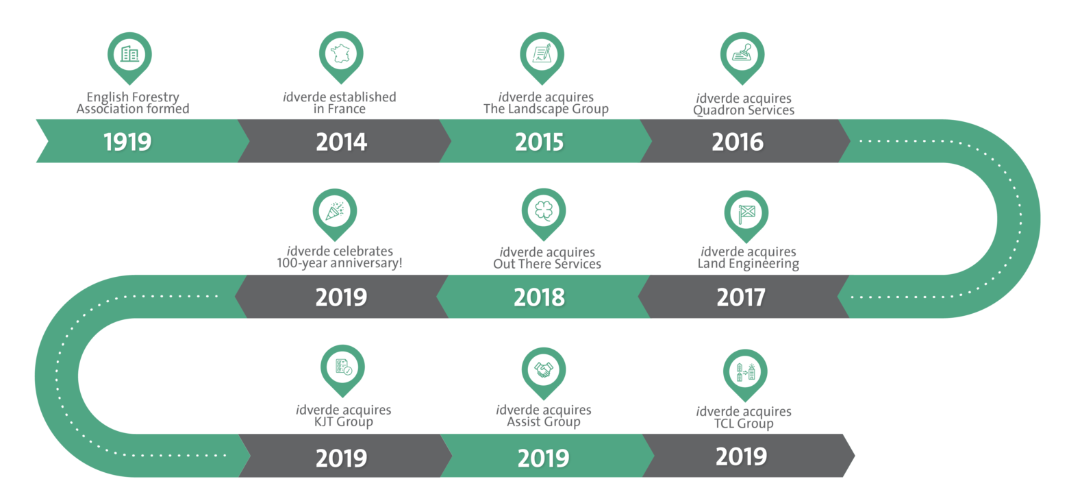 about idverde timeline