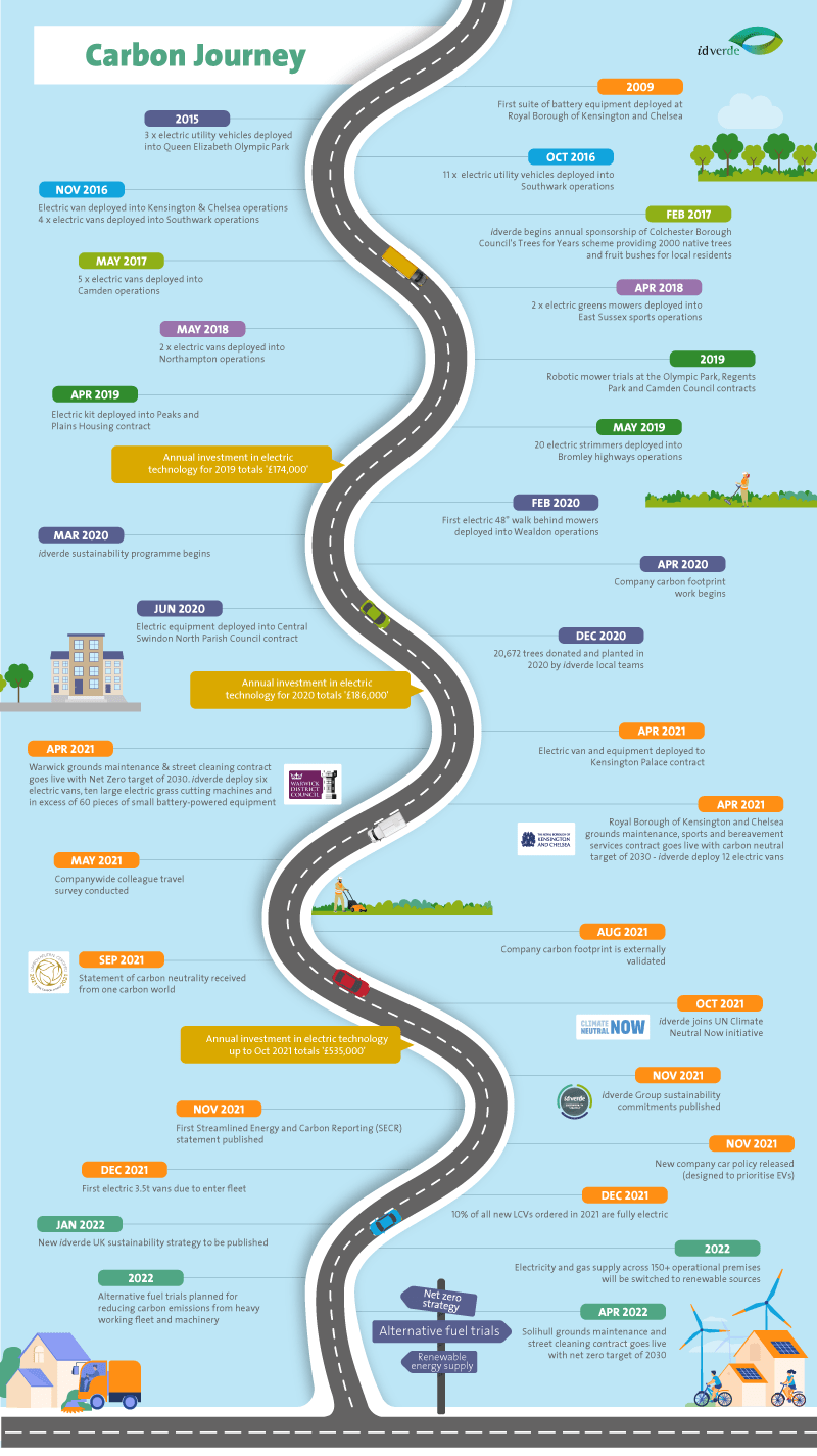 Carbon Journey