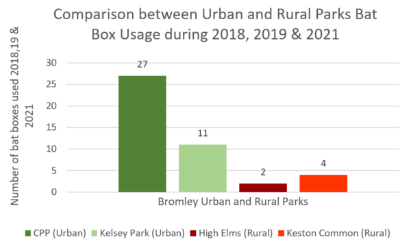 Figure 1 Comparison between Urban and Rural Parks Bat Box usage during 2018, 2019 & 2021. (No surveys recorded during 2020 due to Covid 19 restrictions)